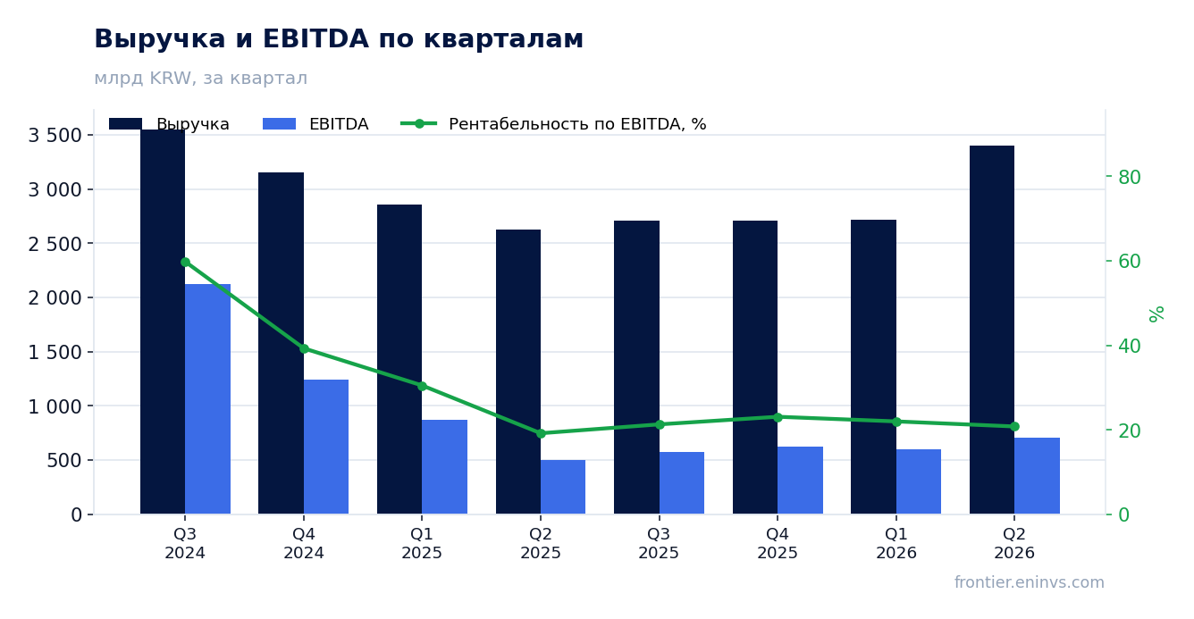 Выручка и EBITDA по кварталам