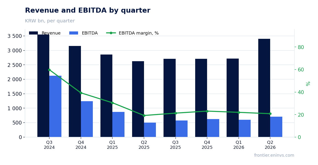 Revenue and EBITDA by quarter