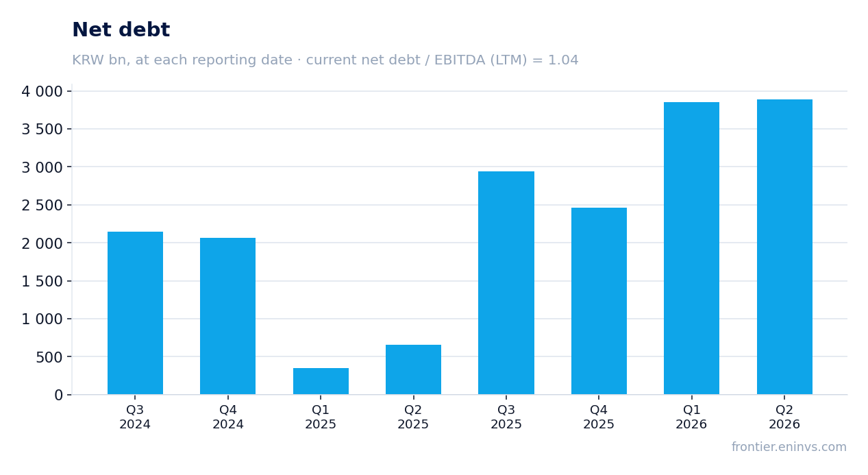 Net debt at reporting dates