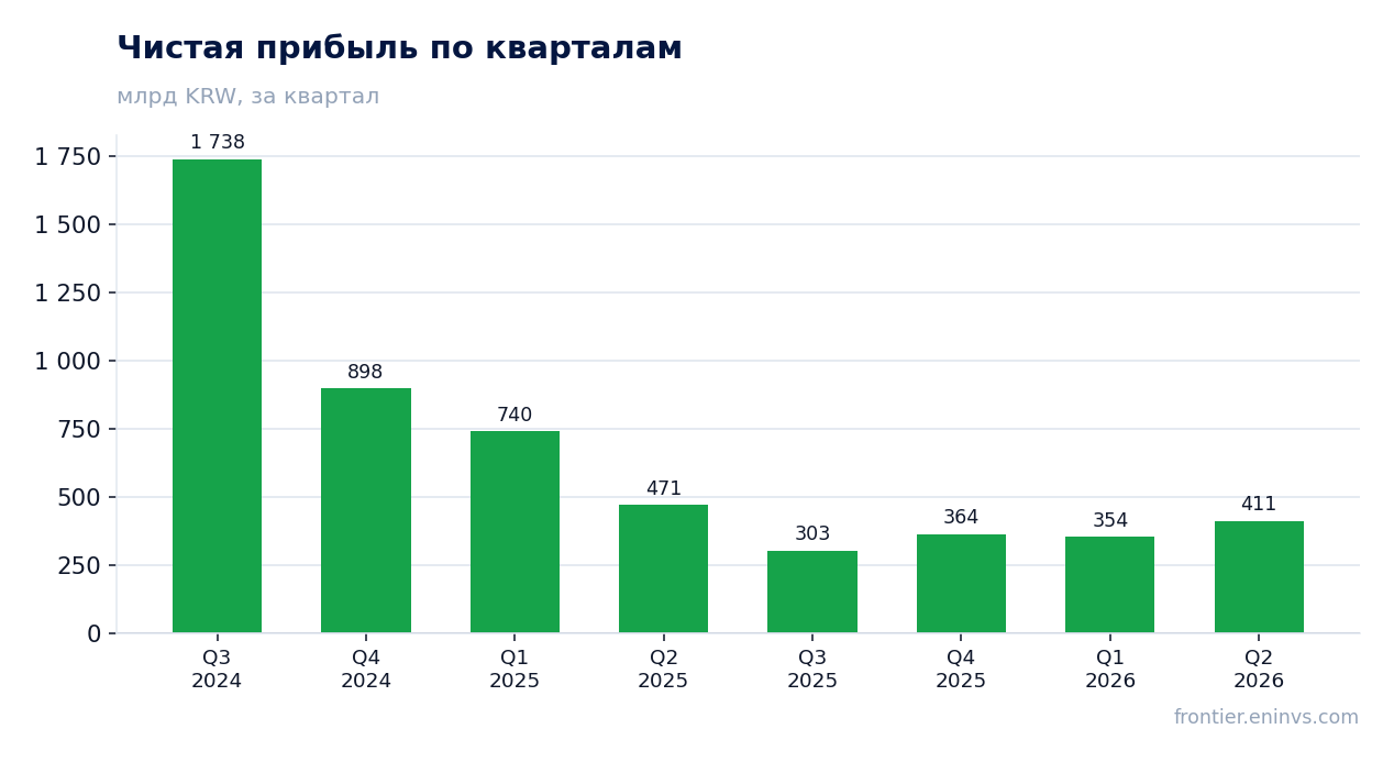 Чистая прибыль по кварталам