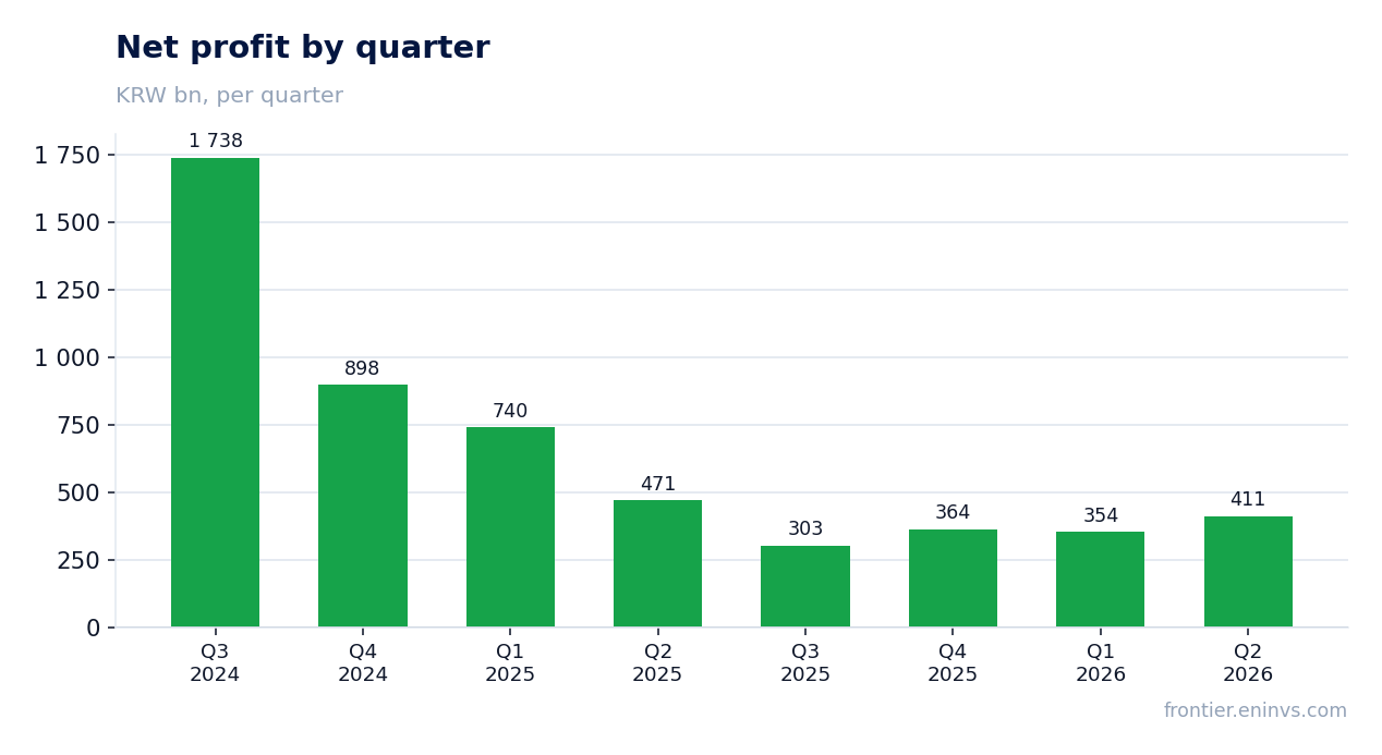 Net profit by quarter