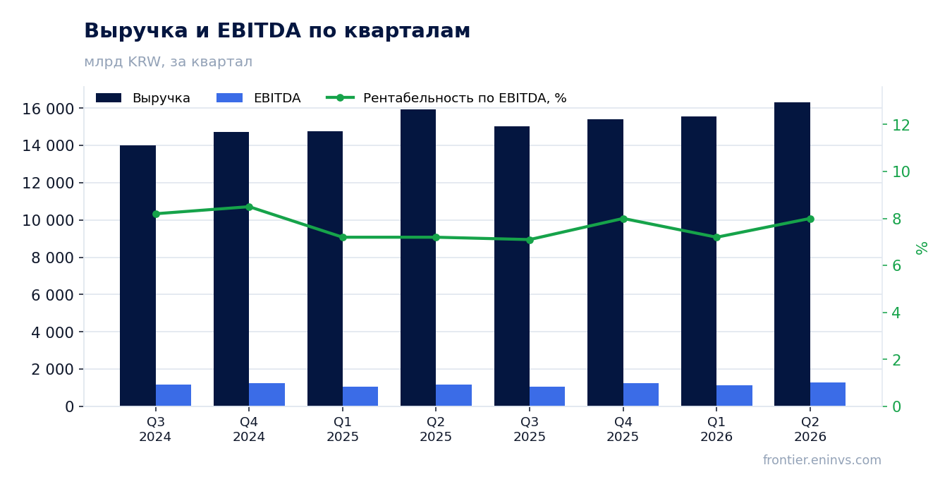 Выручка и EBITDA по кварталам
