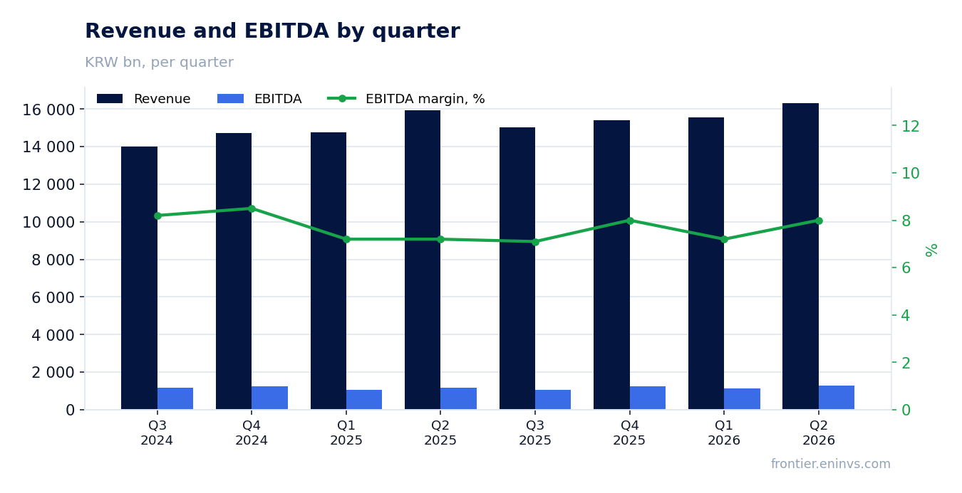 Revenue and EBITDA by quarter