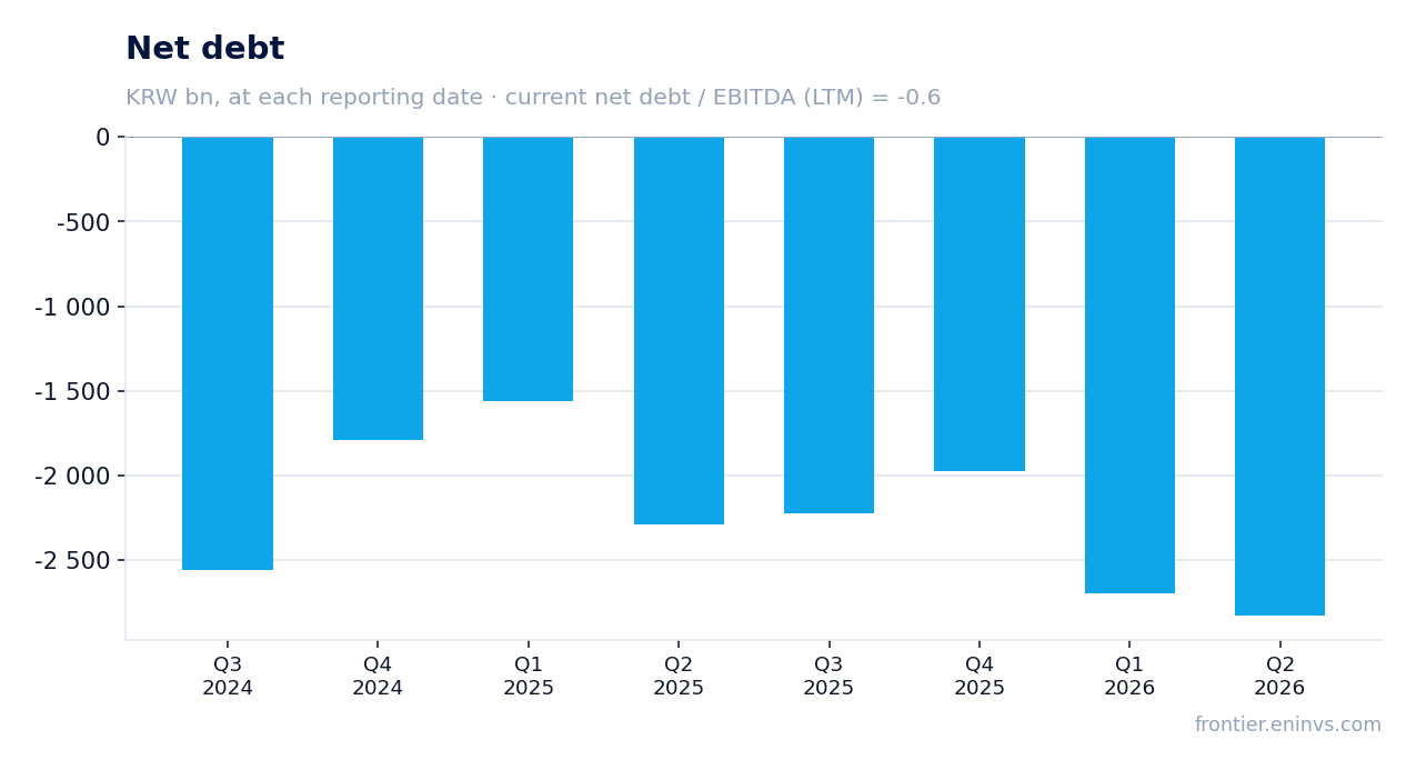 Net debt at reporting dates