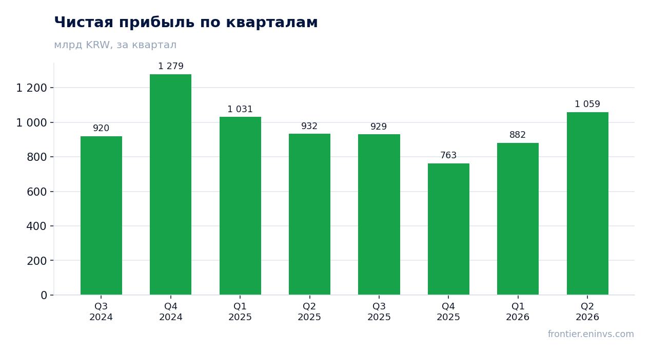 Чистая прибыль по кварталам