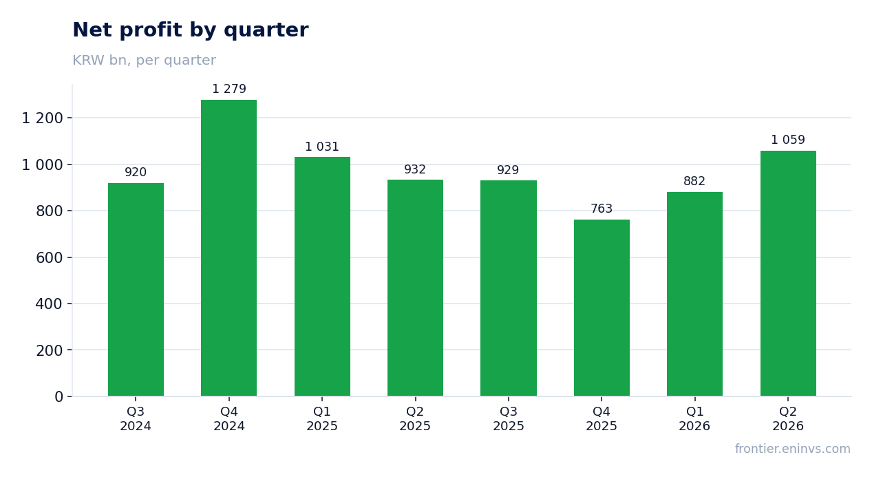 Net profit by quarter