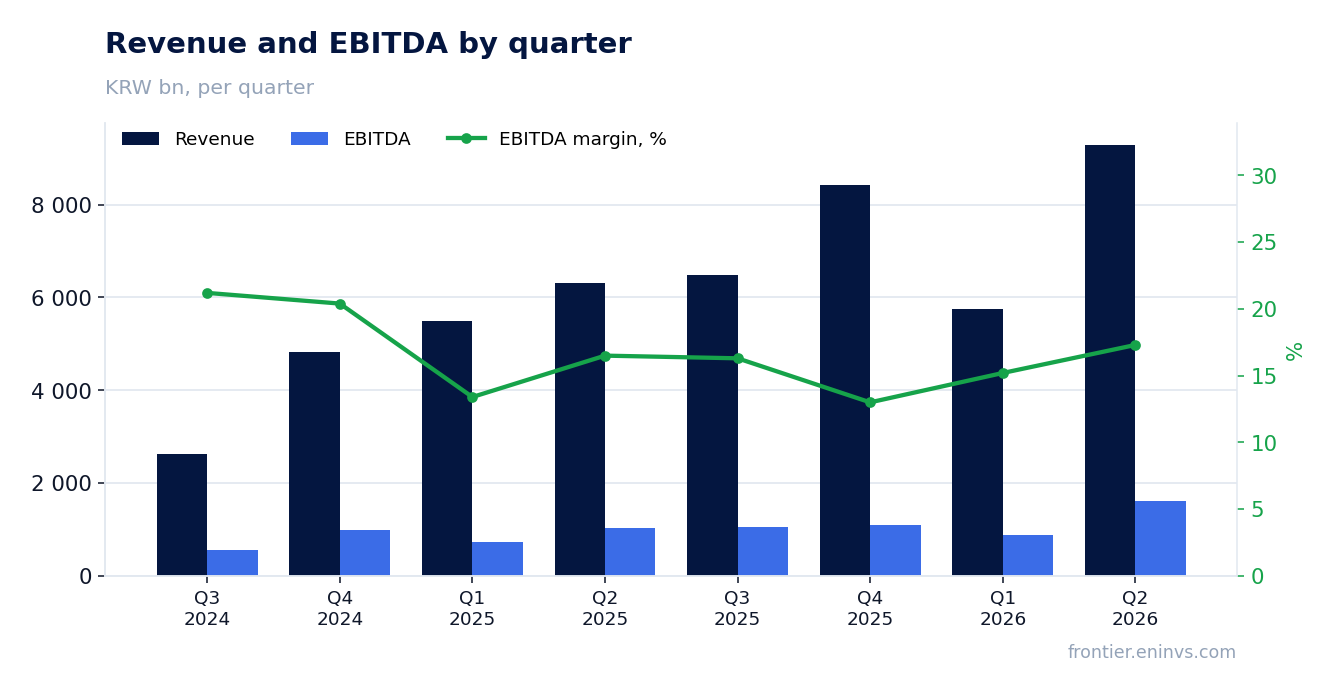Revenue and EBITDA by quarter