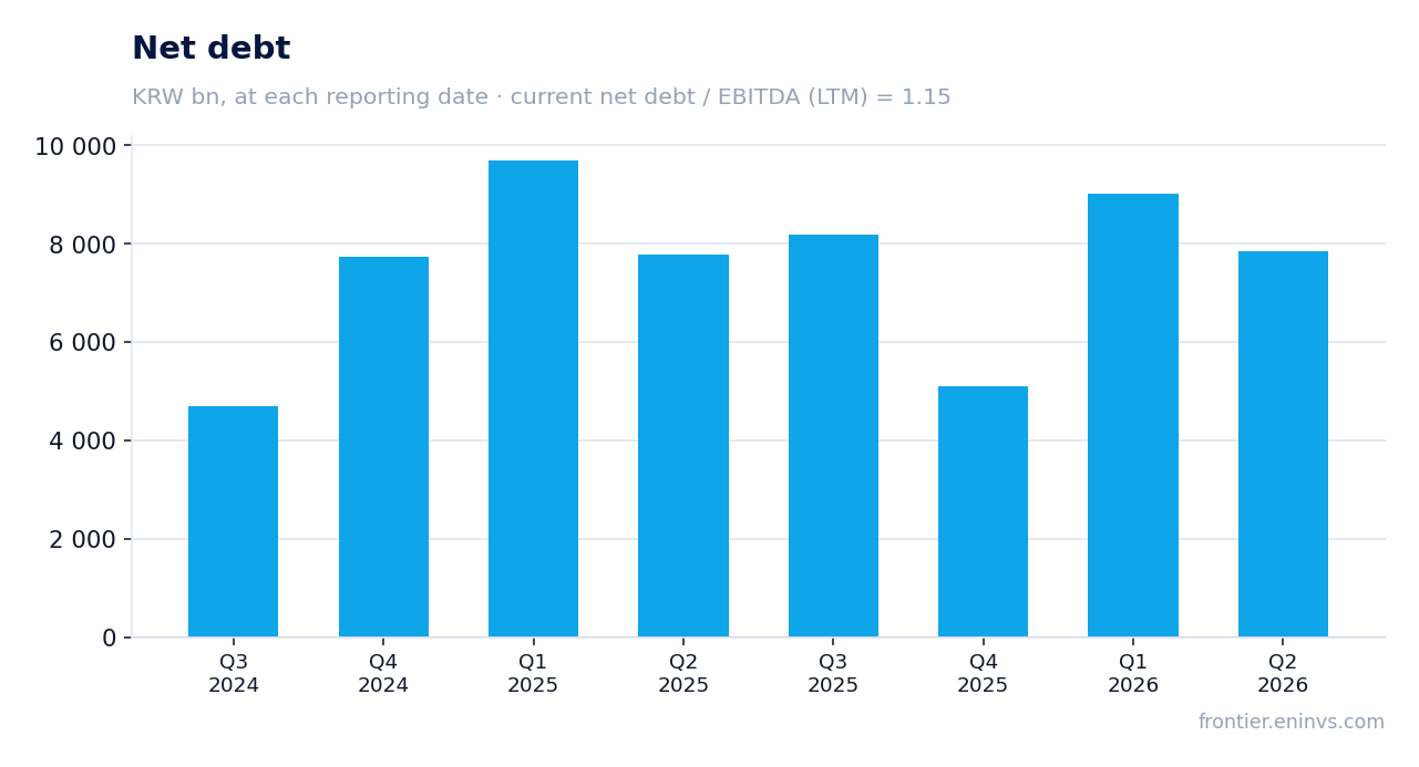 Net debt at reporting dates