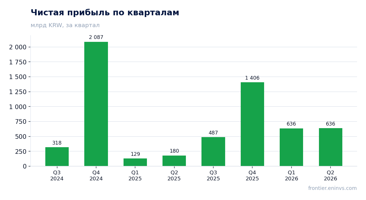 Чистая прибыль по кварталам