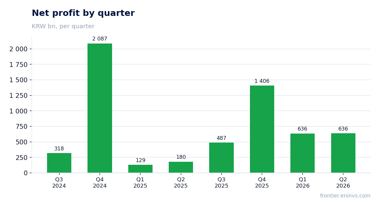 Net profit by quarter