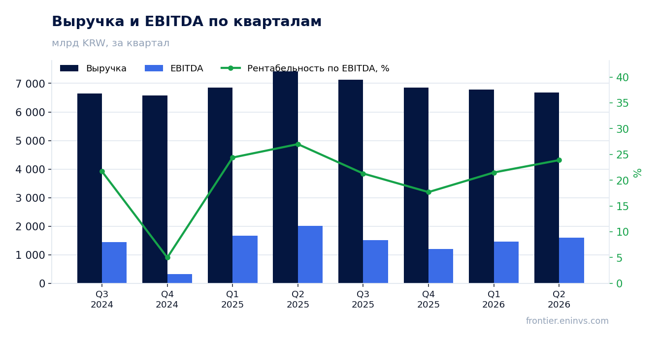 Выручка и EBITDA по кварталам