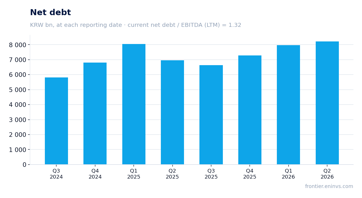 Net debt at reporting dates