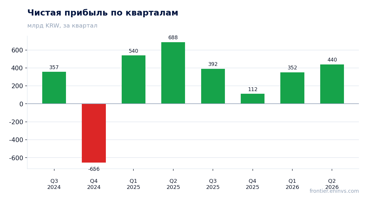 Чистая прибыль по кварталам
