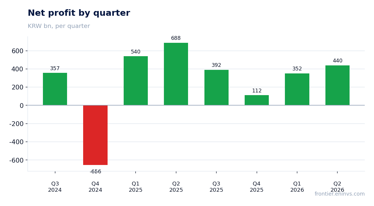 Net profit by quarter