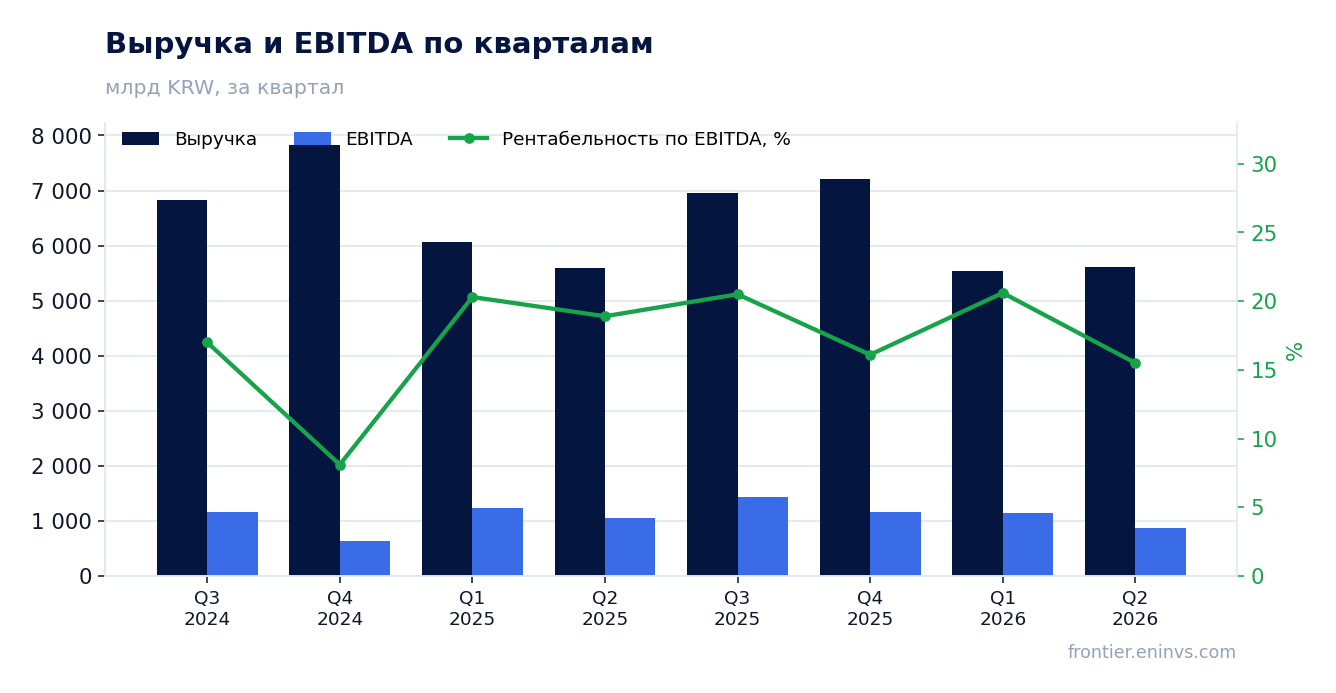 Выручка и EBITDA по кварталам