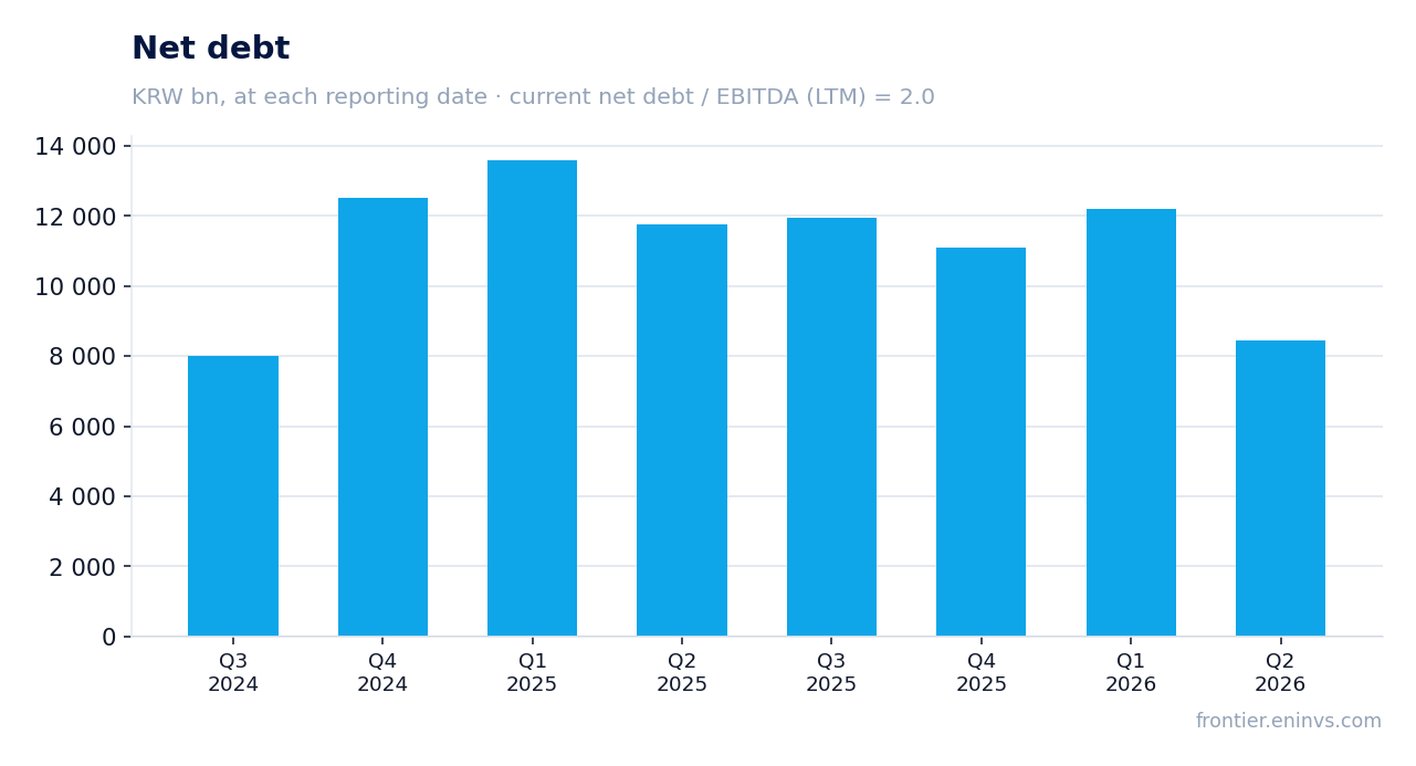 Net debt at reporting dates