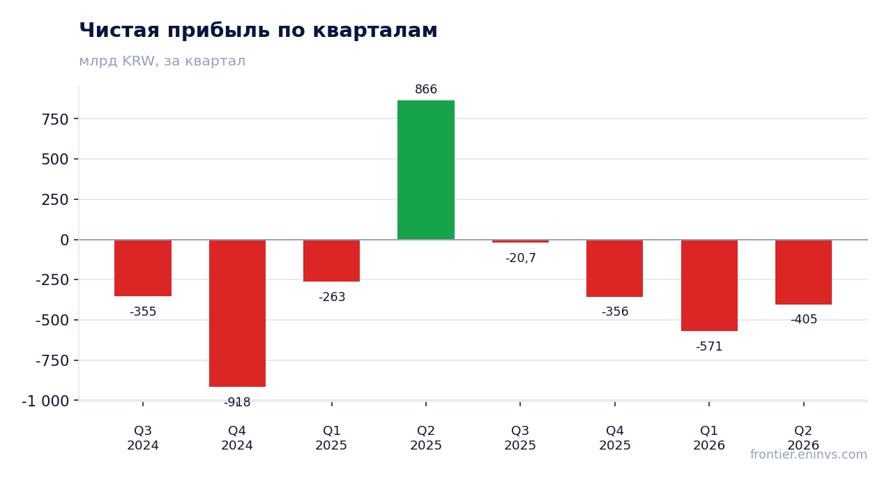 Чистая прибыль по кварталам