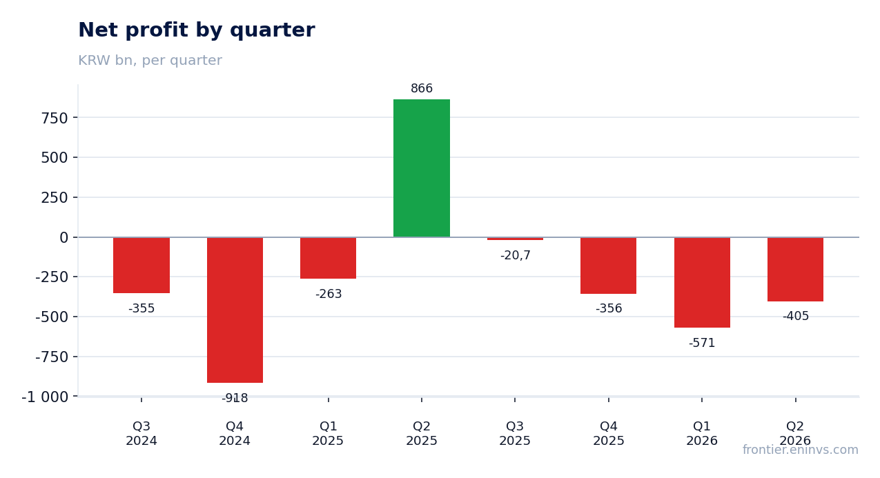 Net profit by quarter