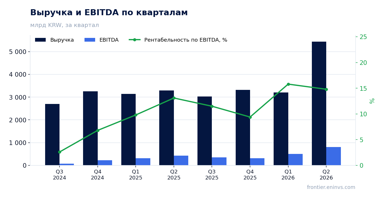 Выручка и EBITDA по кварталам