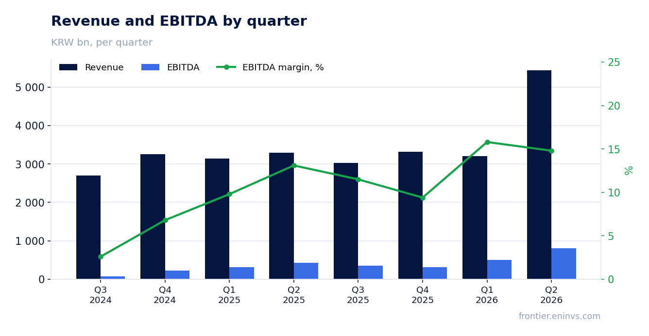 Revenue and EBITDA by quarter