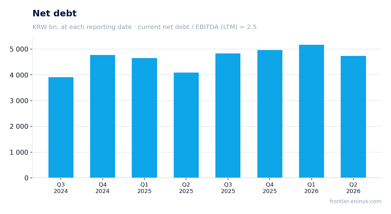 Net debt at reporting dates