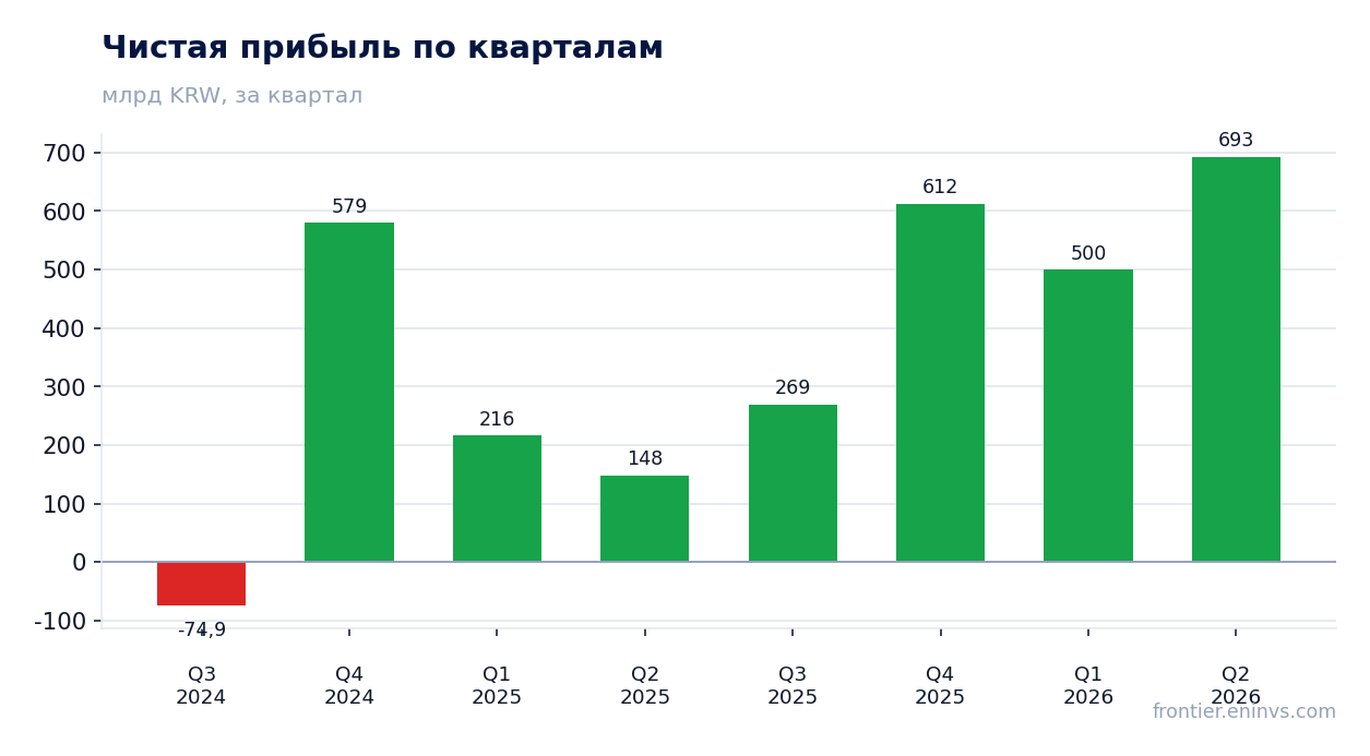 Чистая прибыль по кварталам