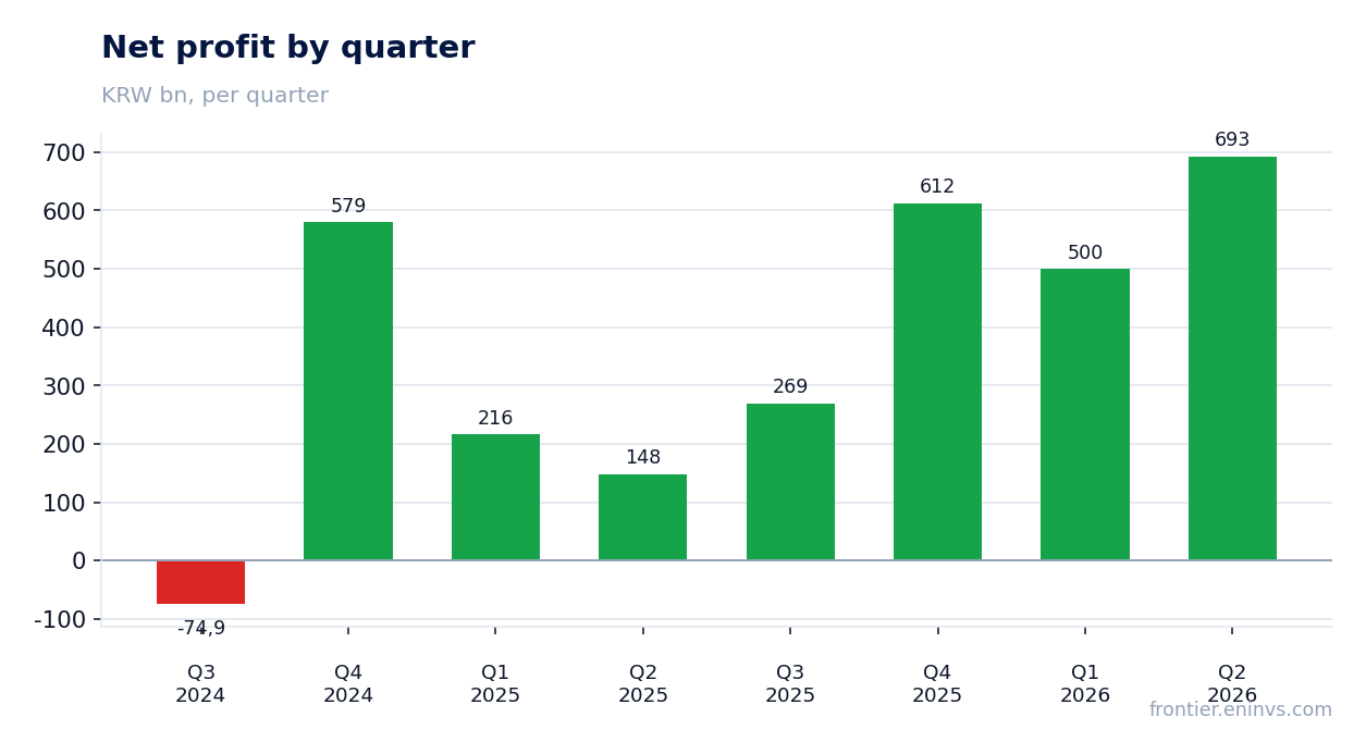 Net profit by quarter
