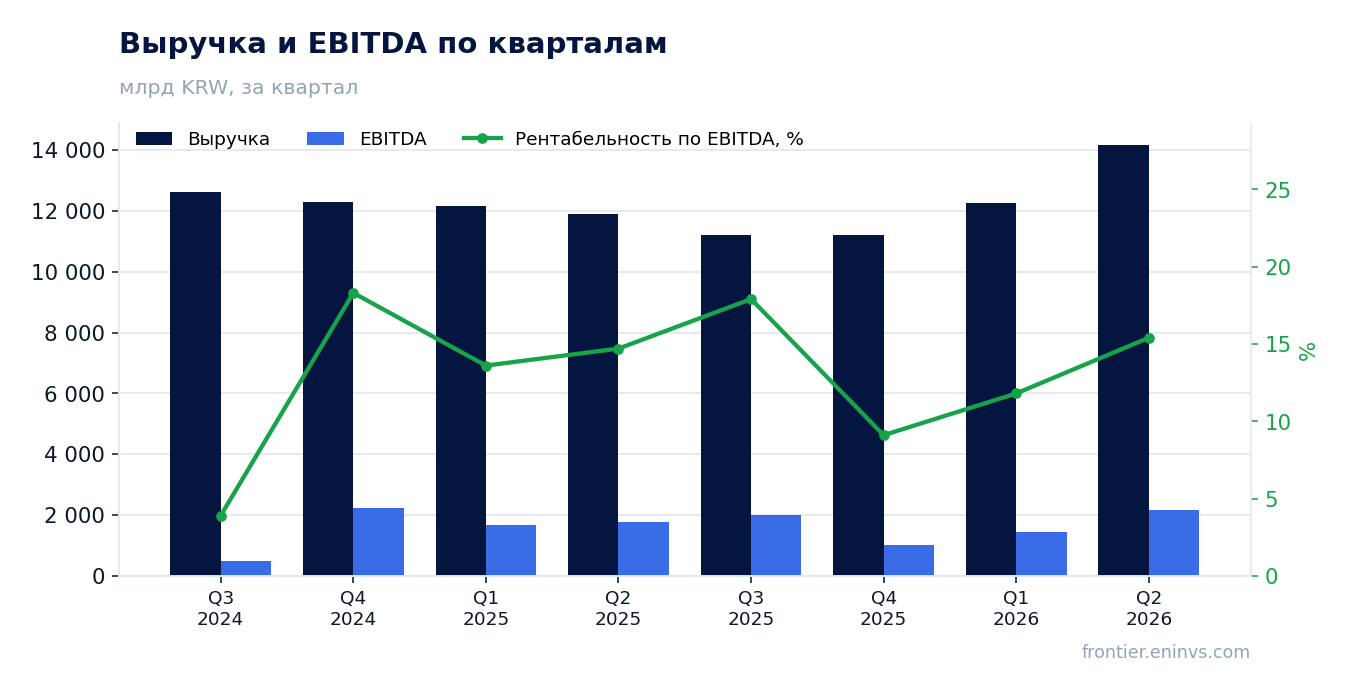 Выручка и EBITDA по кварталам
