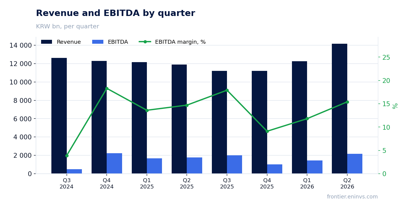 Revenue and EBITDA by quarter