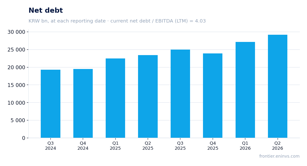 Net debt at reporting dates