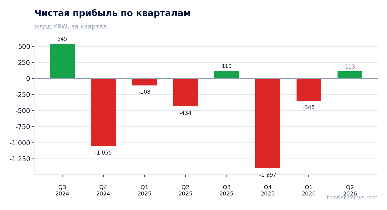 Чистая прибыль по кварталам