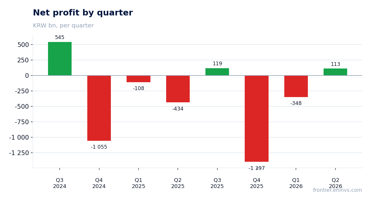 Net profit by quarter