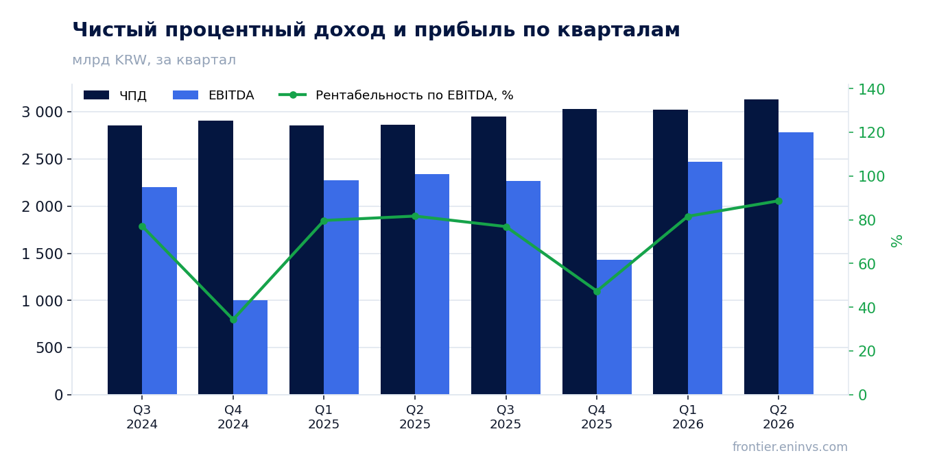 Выручка и EBITDA по кварталам