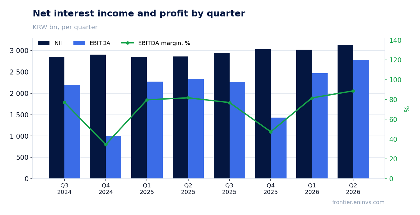 Revenue and EBITDA by quarter