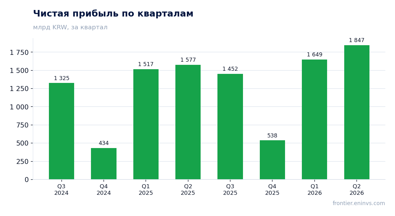 Чистая прибыль по кварталам