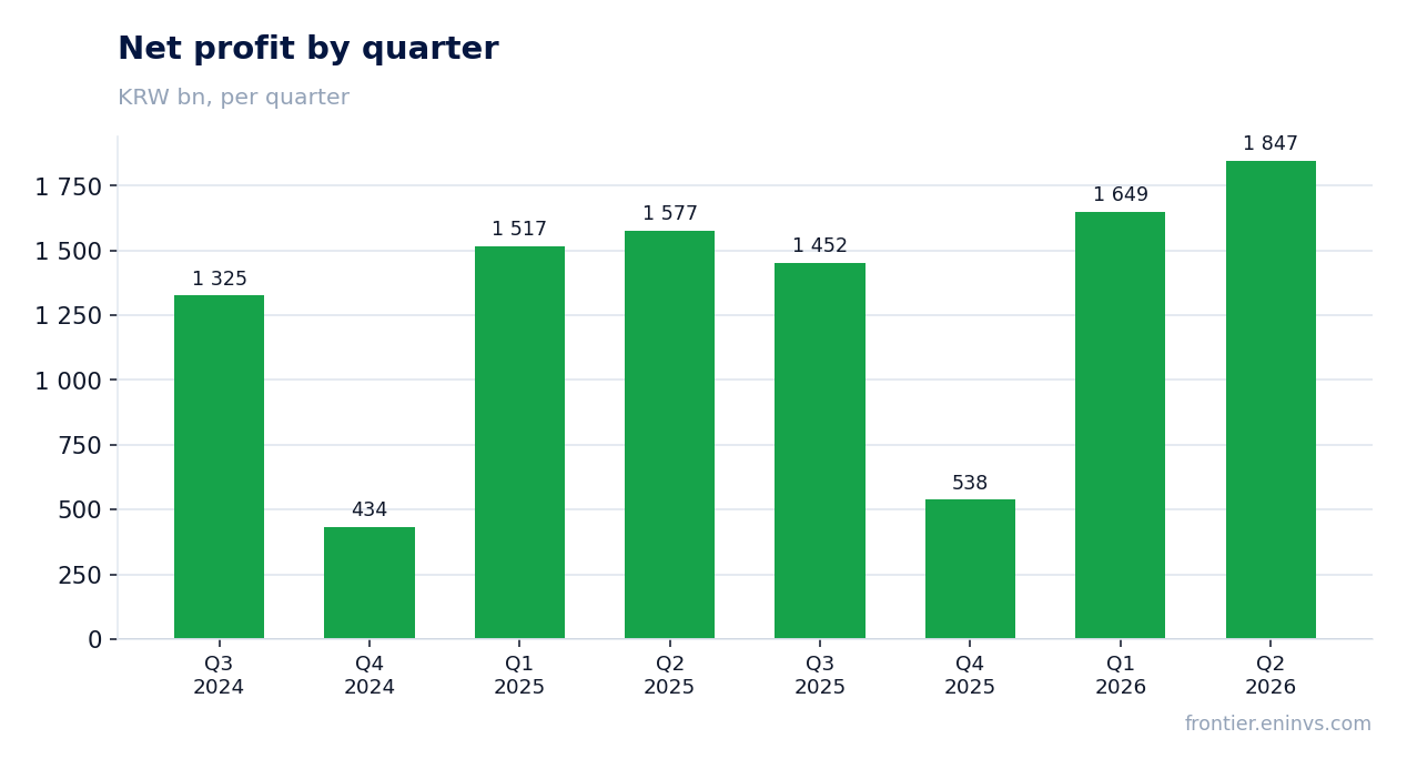 Net profit by quarter