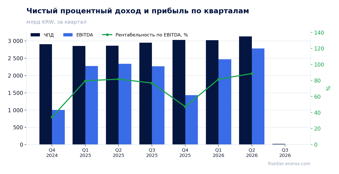 Выручка и EBITDA по кварталам