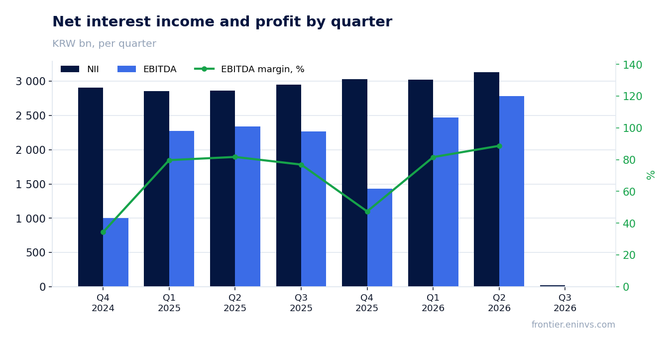 Revenue and EBITDA by quarter