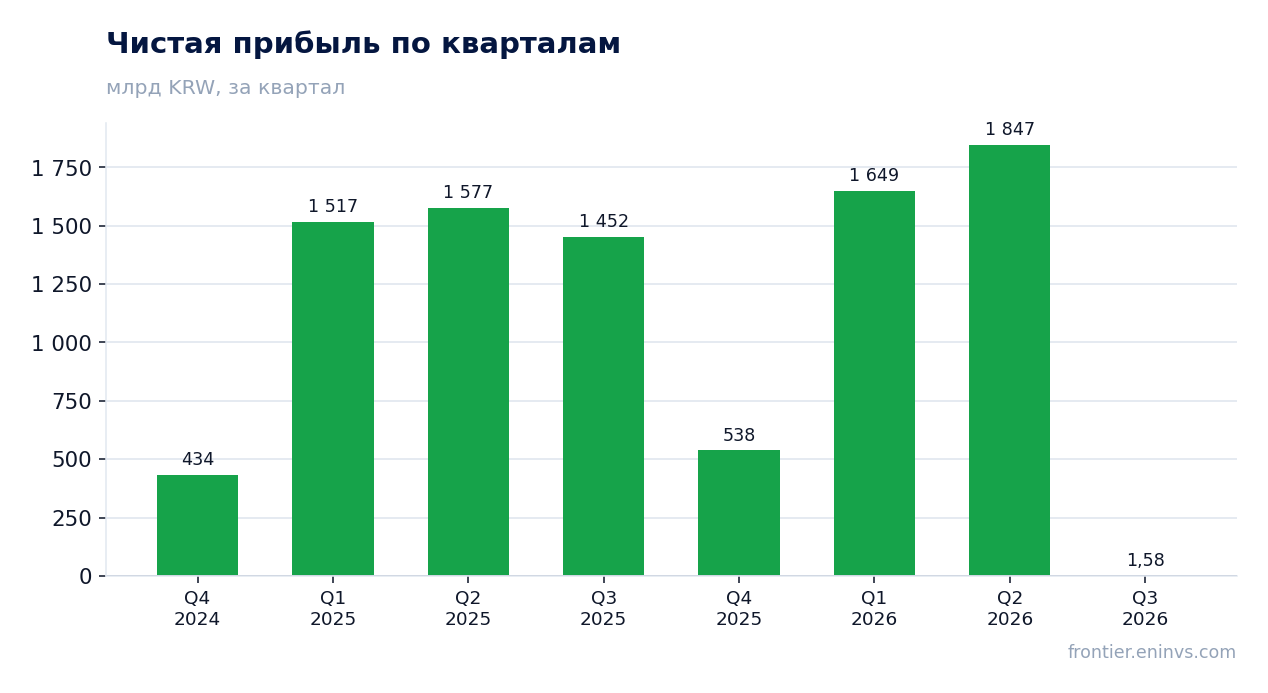 Чистая прибыль по кварталам