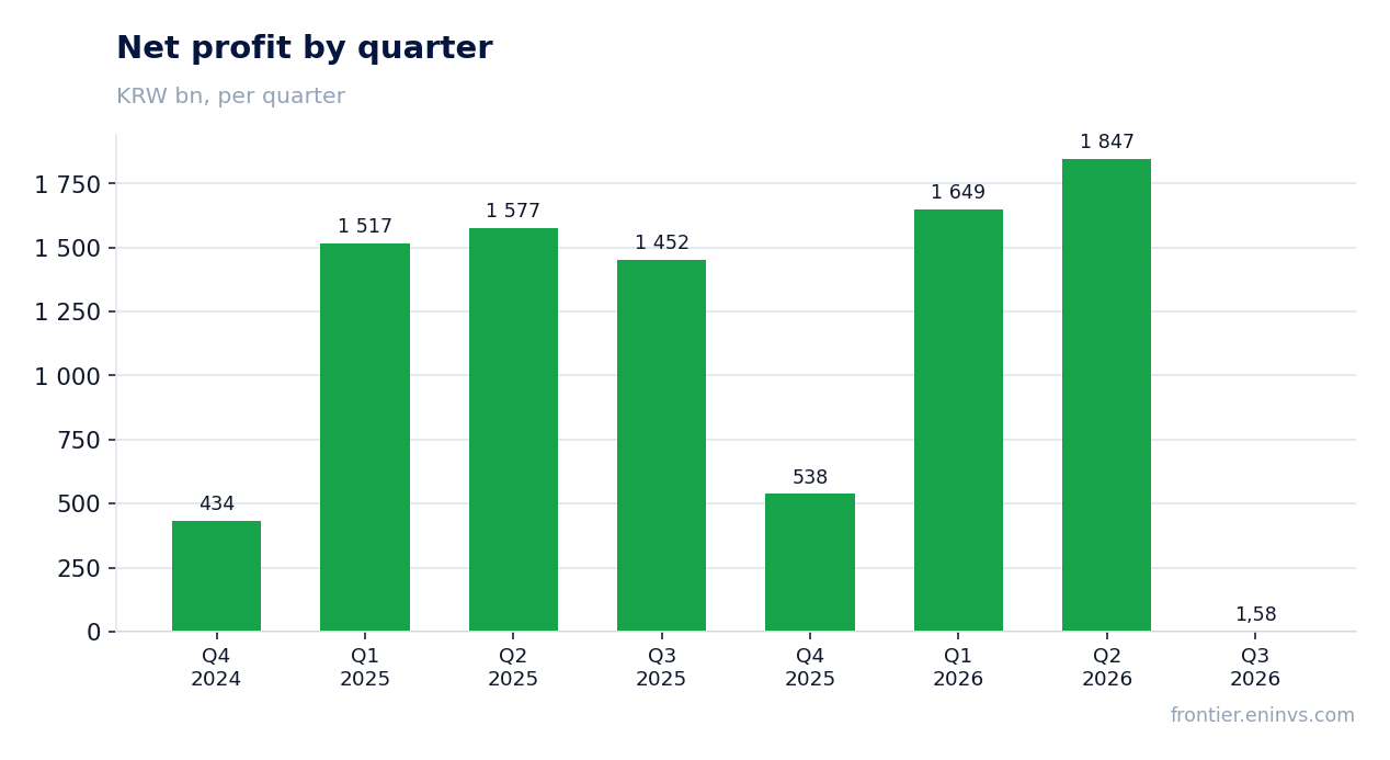 Net profit by quarter