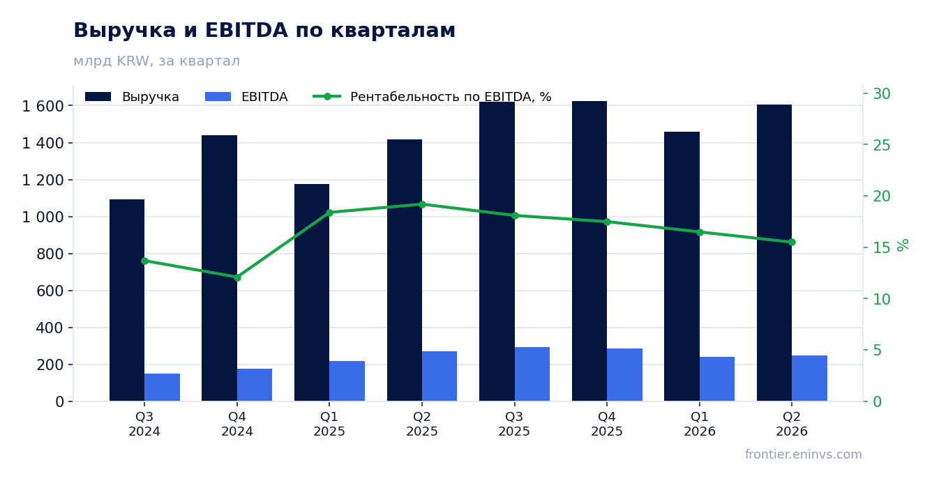 Выручка и EBITDA по кварталам