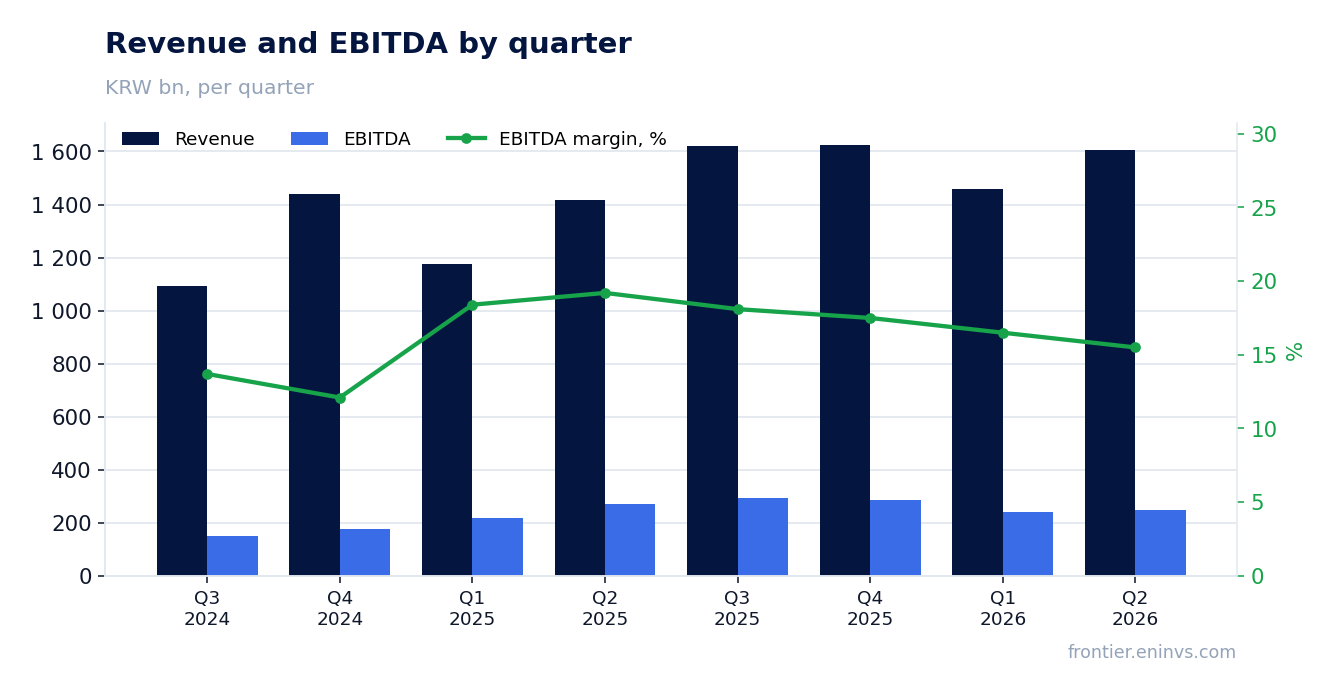 Revenue and EBITDA by quarter