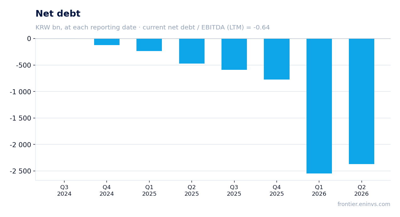 Net debt at reporting dates