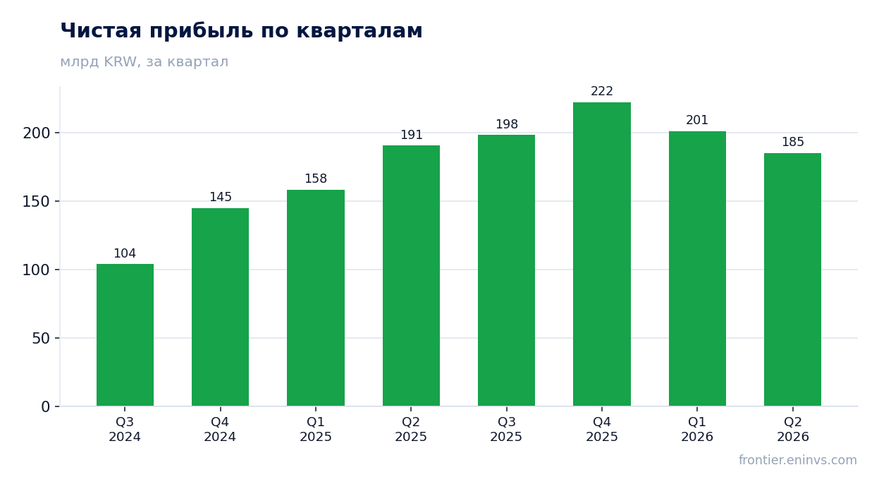 Чистая прибыль по кварталам