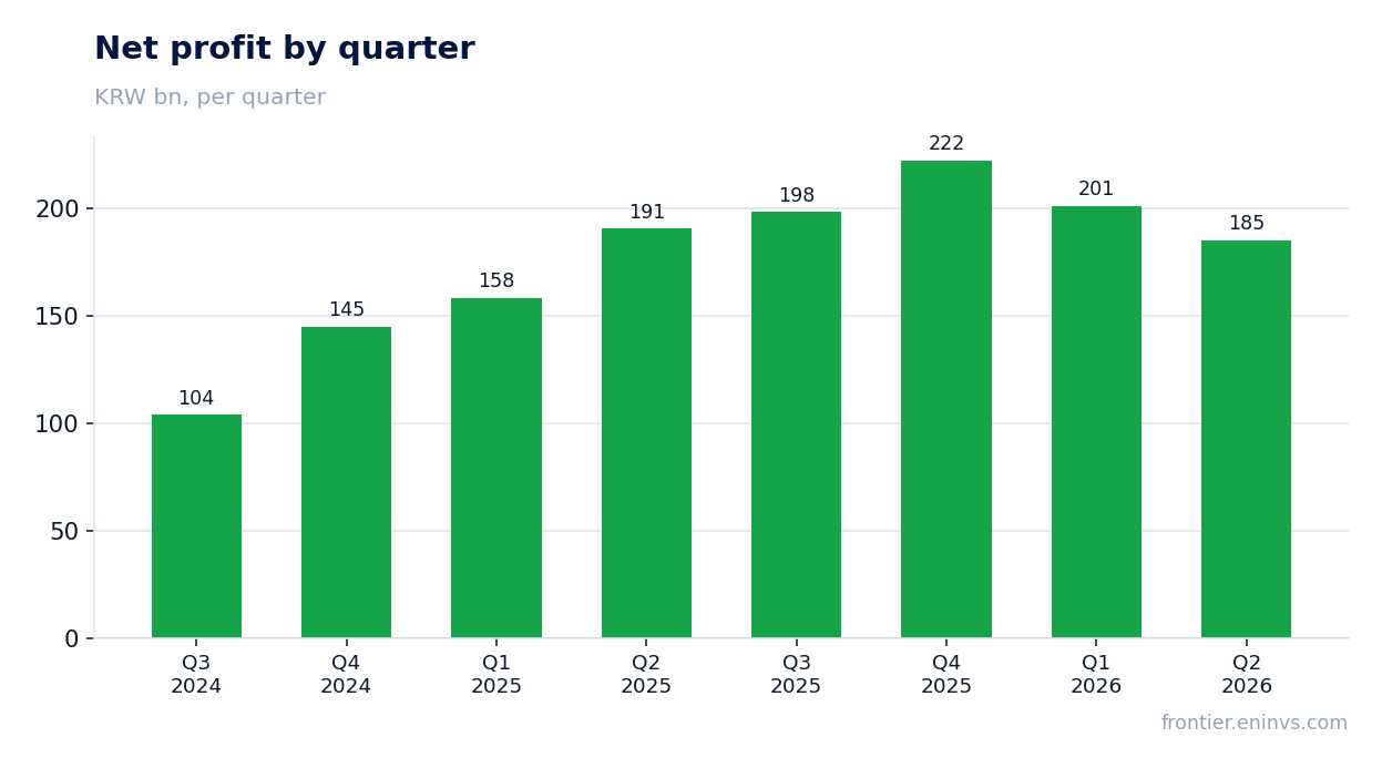 Net profit by quarter