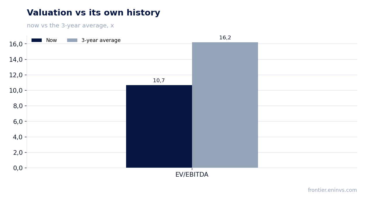 Valuation vs its own history