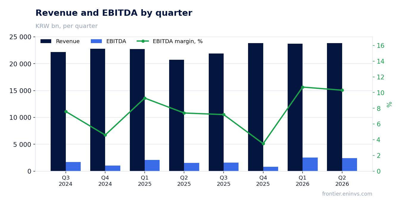 Revenue and EBITDA by quarter