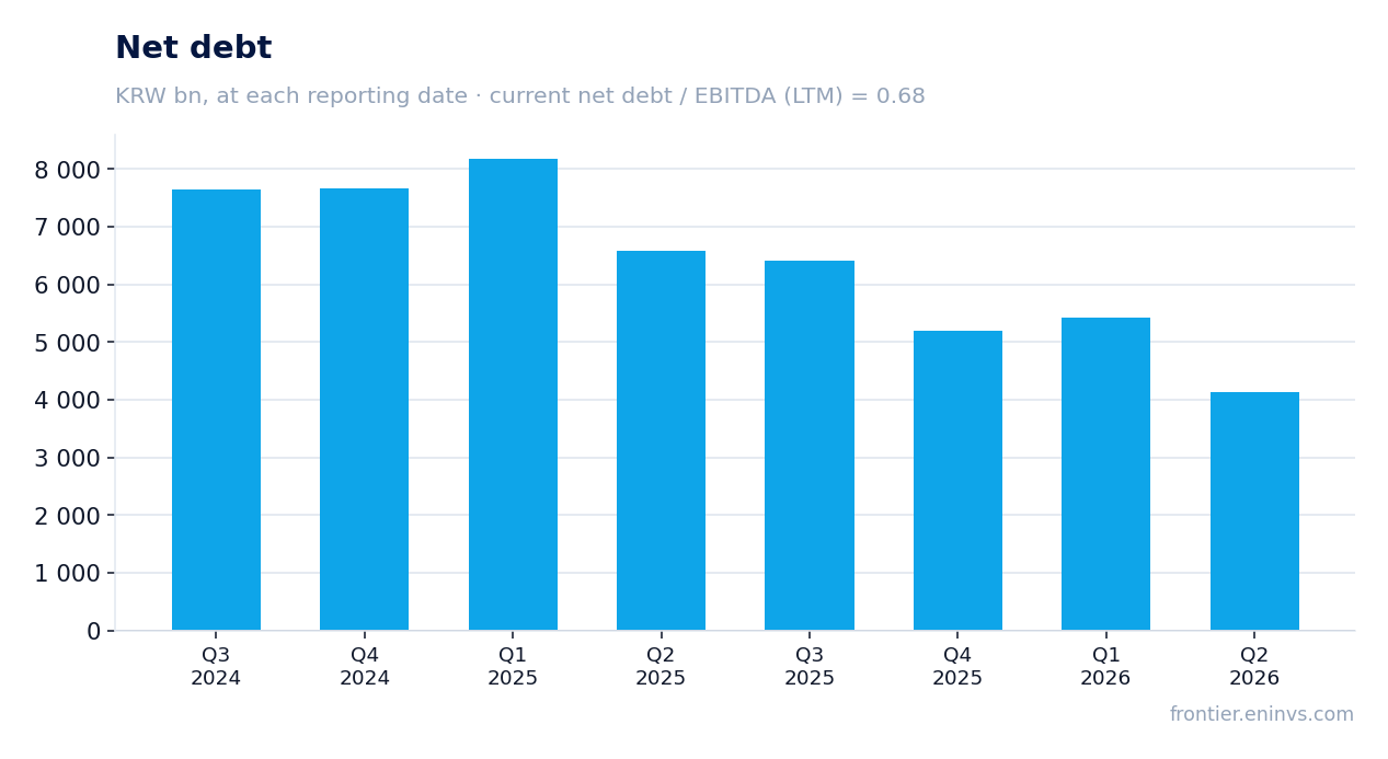 Net debt at reporting dates