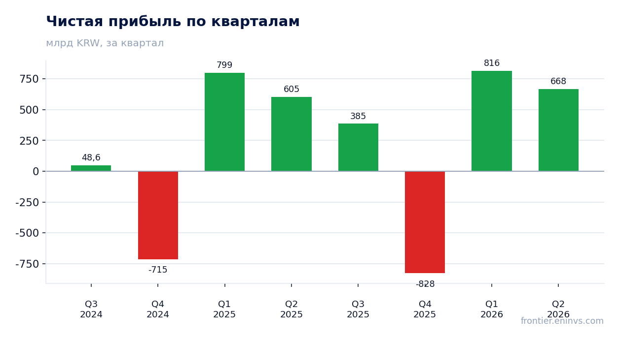 Чистая прибыль по кварталам