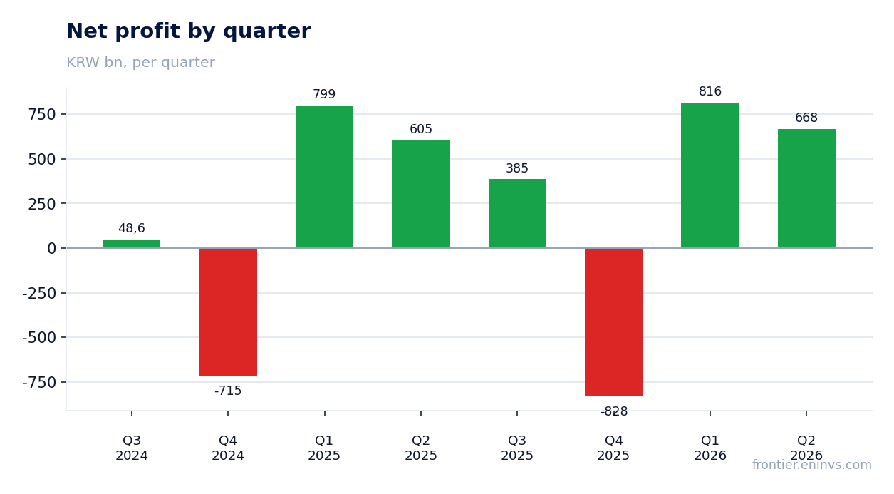 Net profit by quarter
